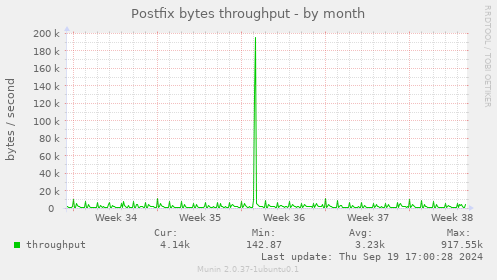 Postfix bytes throughput