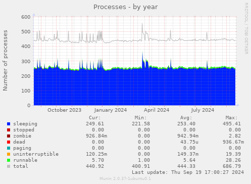 Processes