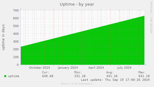 Uptime