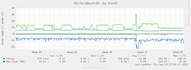 IOs for /dev/md0