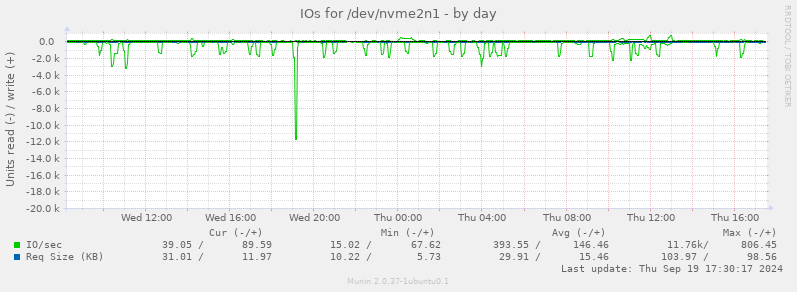 daily graph