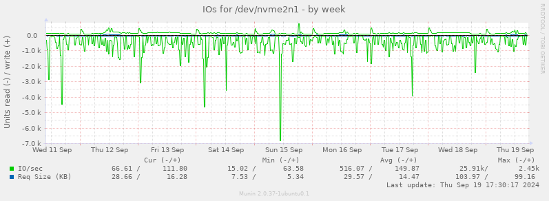 weekly graph