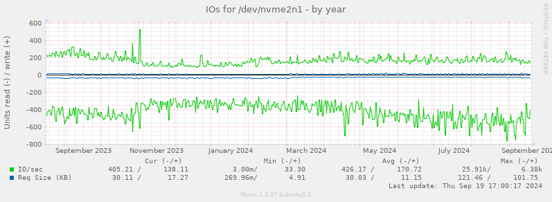 yearly graph