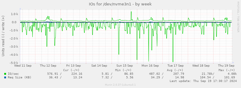 IOs for /dev/nvme3n1