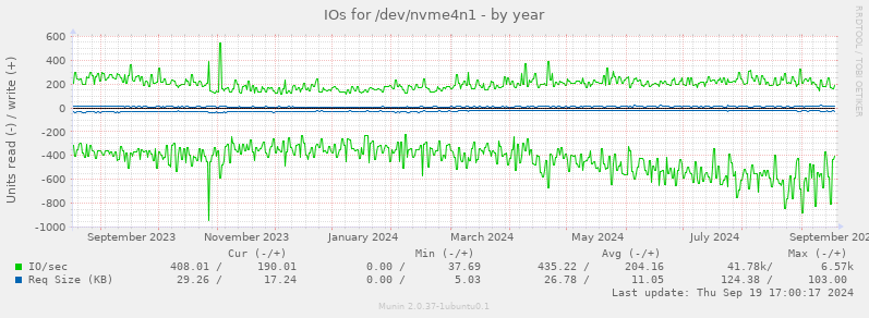 IOs for /dev/nvme4n1