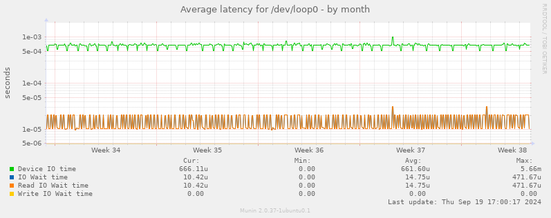 Average latency for /dev/loop0