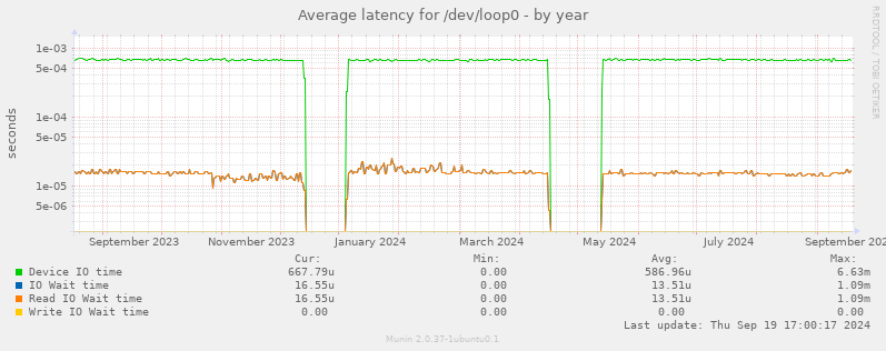 Average latency for /dev/loop0