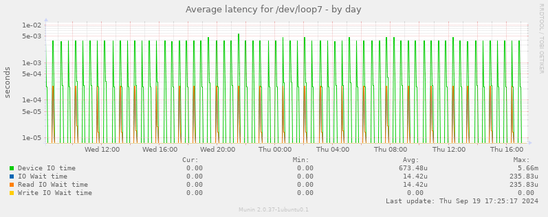 Average latency for /dev/loop7