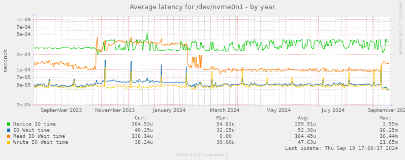 Average latency for /dev/nvme0n1