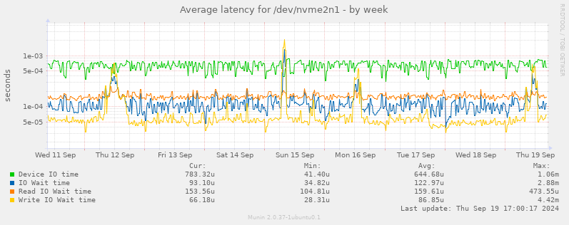 Average latency for /dev/nvme2n1