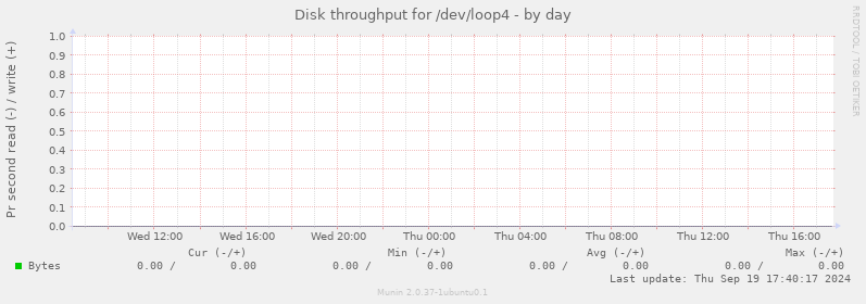 Disk throughput for /dev/loop4