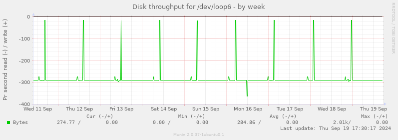 Disk throughput for /dev/loop6