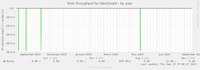 Disk throughput for /dev/loop9