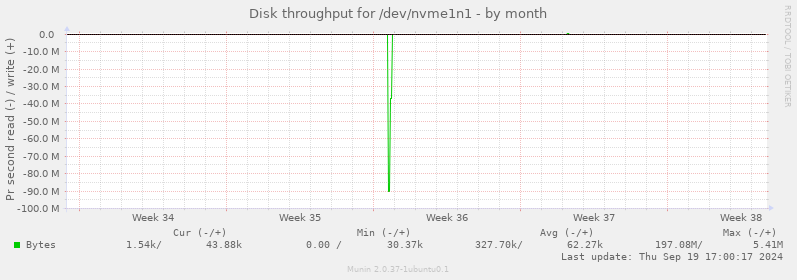 Disk throughput for /dev/nvme1n1