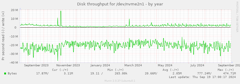 Disk throughput for /dev/nvme2n1