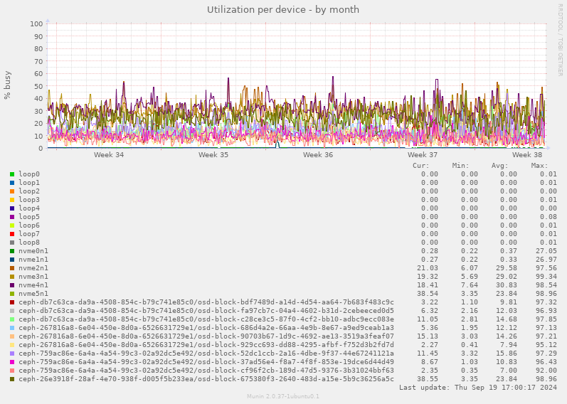 Utilization per device