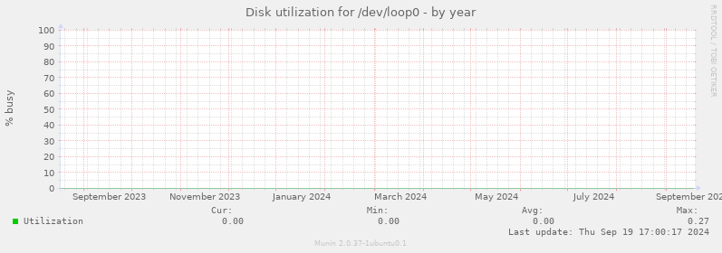 Disk utilization for /dev/loop0