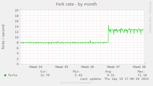 Fork rate