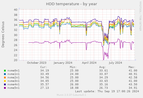 HDD temperature