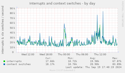 Interrupts and context switches