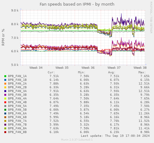 Fan speeds based on IPMI