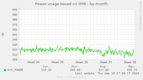 Power usage based on IPMI