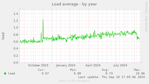 Load average