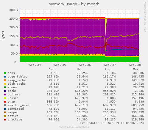 Memory usage