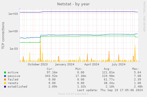 Netstat