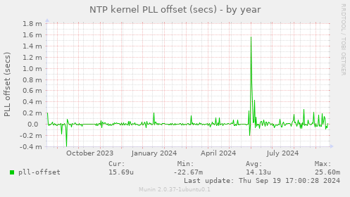 NTP kernel PLL offset (secs)