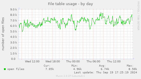 File table usage