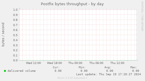 Postfix bytes throughput