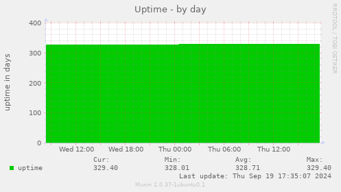 Uptime