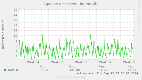 Apache accesses