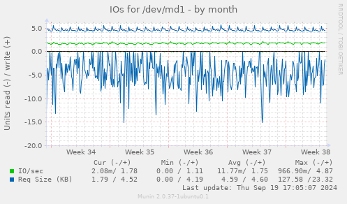 IOs for /dev/md1