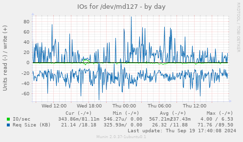 IOs for /dev/md127