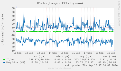 IOs for /dev/md127