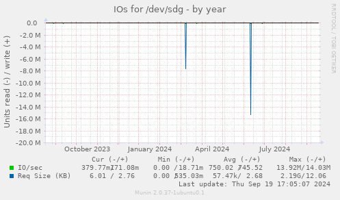 IOs for /dev/sdg