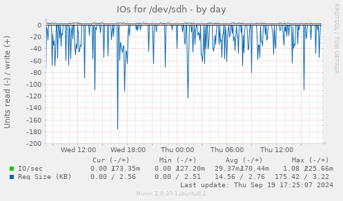 IOs for /dev/sdh