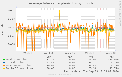 Average latency for /dev/sdc