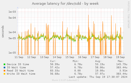 Average latency for /dev/sdd