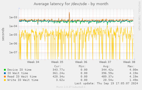 Average latency for /dev/sde