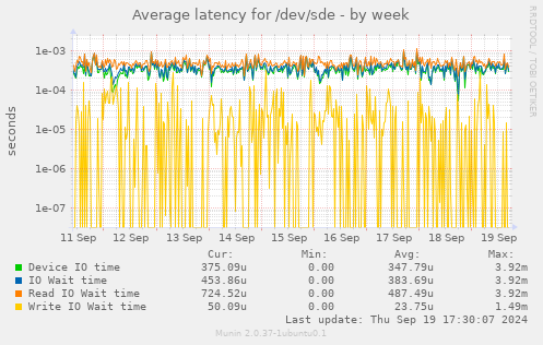 Average latency for /dev/sde