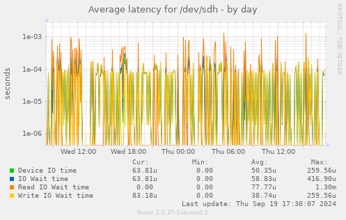 Average latency for /dev/sdh