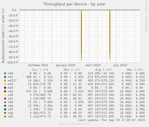 Throughput per device