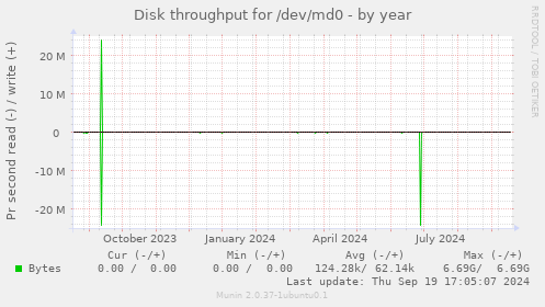 Disk throughput for /dev/md0