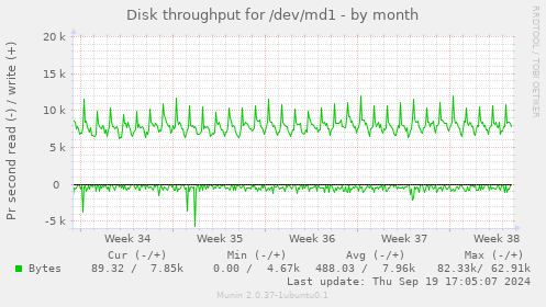 Disk throughput for /dev/md1