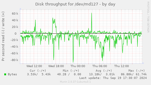 Disk throughput for /dev/md127