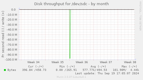 Disk throughput for /dev/sdc