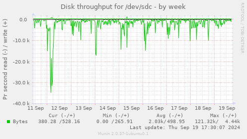 Disk throughput for /dev/sdc